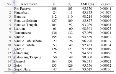 Tabel 5. Hasil pendugaan langsung AMH menurut kecamatan di Kabupaten 
