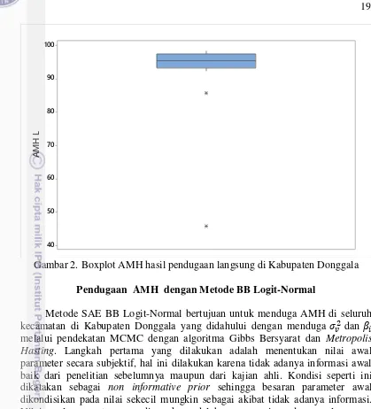 Gambar 2. Boxplot AMH hasil pendugaan langsung di Kabupaten Donggala 