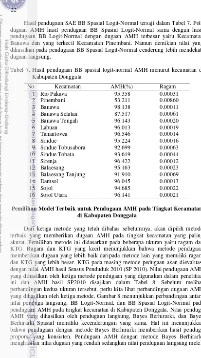 Tabel 7. Hasil pendugaan BB spasial logit-normal AMH menurut kecamatan di 