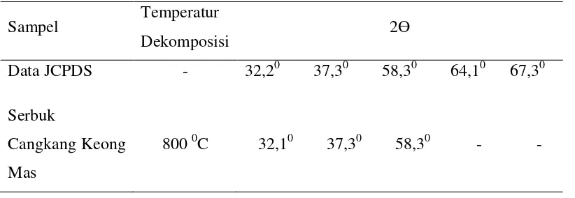 Tabel 4.1 Data 2Ɵ senyawa kalsium oksida dari JCPDS 