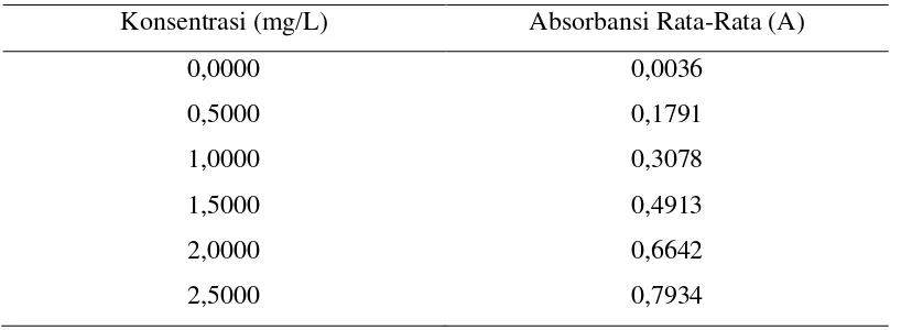 Tabel 4.2 Kondisi alat SSA Merk Shimadzu tipe AA-6300 