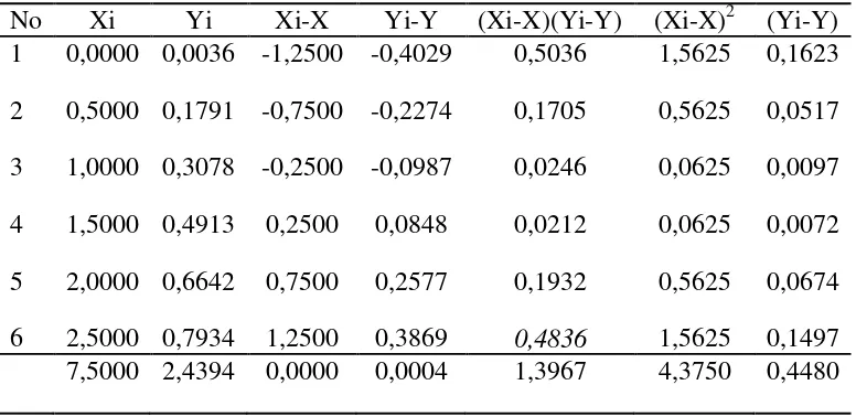 Tabel 4.4 Penurunan Persamaan Garis Regresi untuk Penentuan Konsentrasi Ion Kadmium (Cd2+) Berdasarkan Pengukuran Absorbansi Larutan Seri Standar Ion Kadmium (Cd2+) 
