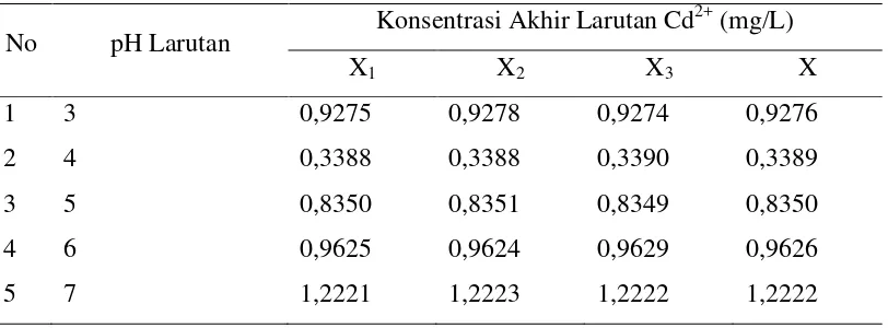 Tabel 4.5 Data Penentuan pH Optimum Adsorpsi pada 3 kali Pengukuran 
