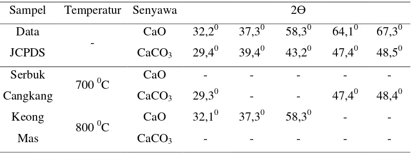 Tabel 4.7 Data 2Ɵ senyawa kalsium karbonat dan kalsium oksida dari JCPDS 