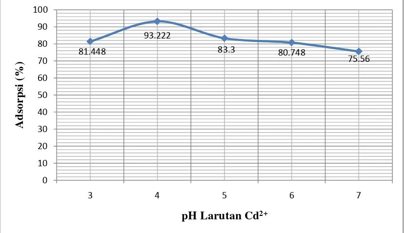 Gambar 4.2 Persen (%) adsorpsi pada berbagai pH larutan. 