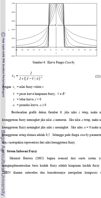 Gambar 6.  Kurva Fungsi Cauchy 