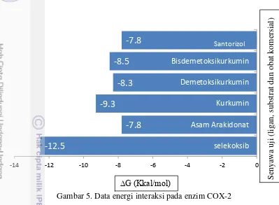 Gambar 5. Data energi interaksi pada enzim COX-2 