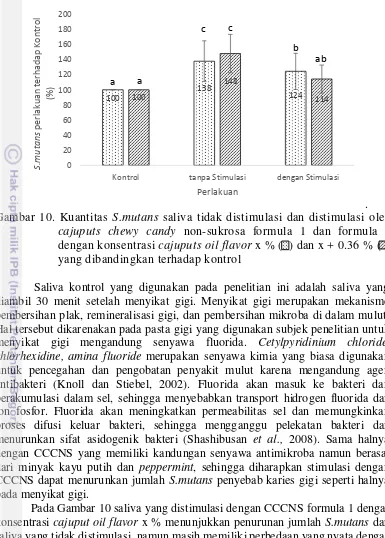 Gambar 10. Kuantitas S.mutans saliva tidak distimulasi dan distimulasi oleh 