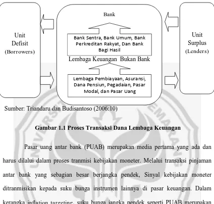 Gambar 1.1 Proses Transaksi Dana Lembaga Keuangan 