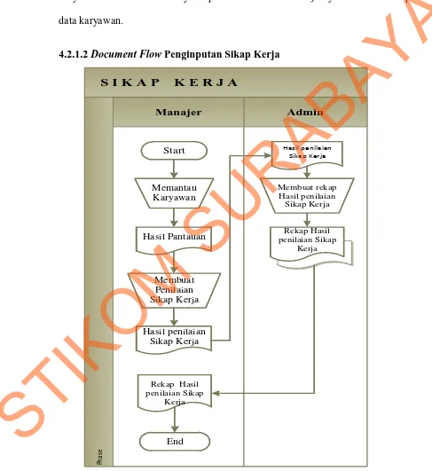 Gambar 4.2 Document Flow  Penginputan Sikap Kerja 