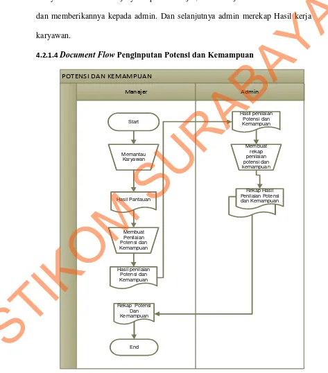 Gambar 4.4 Document Flow Penginputan Potensi dan Kemampuan 