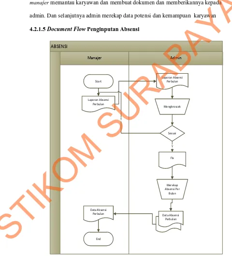 Gambar 4.5 Document Flow Penginputan Absensi 