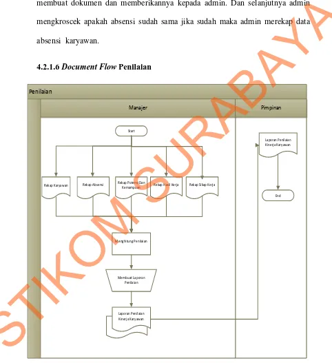 Gambar 4.6 Document Flow Penilaian 