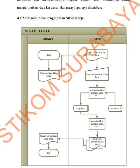 Gambar 4.8 System Flow Penginputan Sikap Kerja 