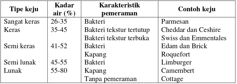 Tabel 1. Klasifikasi keju berdasarkan karakteristik pemeraman, dan kadar air 