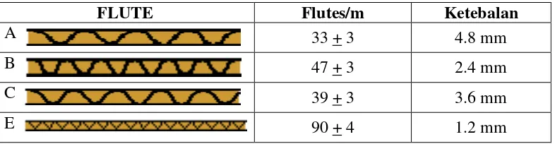 Tabel 3. Standar flute dalam industri Corrugated board 