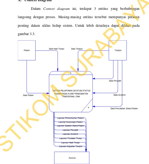 Gambar 3.3  Context Diagram Sistem Pelaporan Catatan Status Pasien pada 