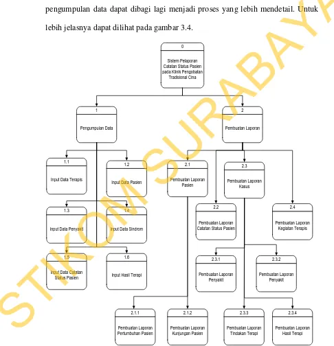 Gambar 3.4 Diagram Berjenjang Sistem Pelaporan Catatan Status Pasien pada Klinik Pengobatan Tradisional Cina 