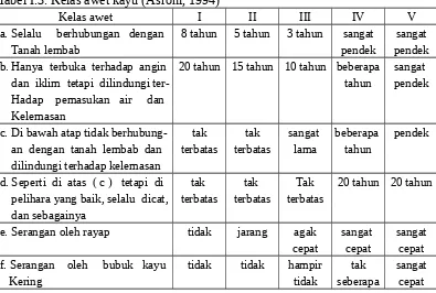 Tabel I.3. Kelas awet kayu (Asroni, 1994)