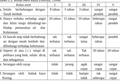 Tabel I.3. Kelas awet kayu (Asroni, 1994)