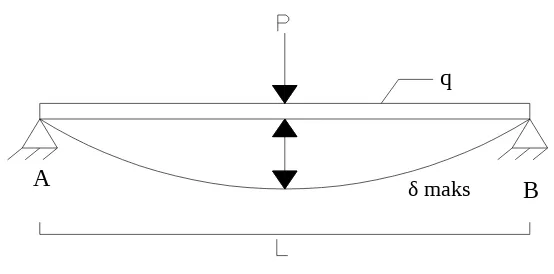 Gambar I.3. Lendutan BalokBesarnya lendutan maksimum akibat beban-beban titik dapat diuraikan 