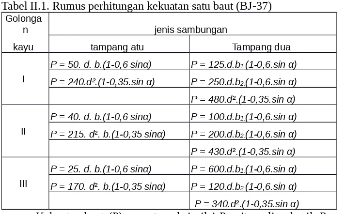 Tabel II.1. Rumus perhitungan kekuatan satu baut (BJ-37)