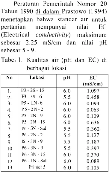 Tabel 1. Kualitas air 