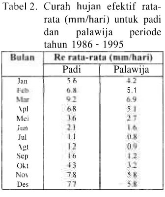 Tabel 2. Curah 