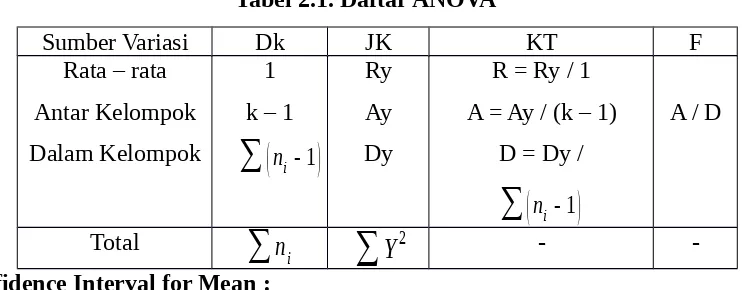 Tabel 2.1. Daftar ANOVA