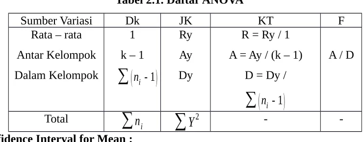 Tabel 2.1. Daftar ANOVA