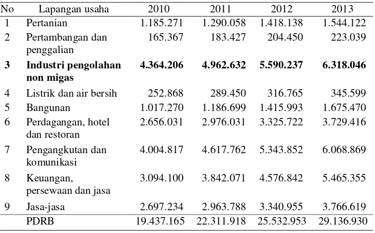 Tabel 1.  Produk Domestik Regional Bruto Kota Bandar Lampung menurut lapangan usaha atas dasar harga berlaku, tahun 2010-2013 (juta rupiah) 