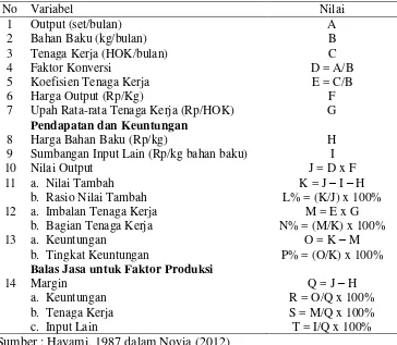 Tabel 5. Prosedur perhitungan nilai tambah metode Hayami 