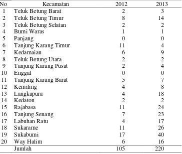 Tabel 6.  Banyaknya kawasan perumahan menurut kecamatan di Kota   Bandar Lampung, tahun 2012 dan 2013 