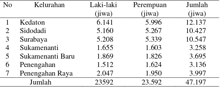 Tabel 8.  Jumlah penduduk Kecamatan Kedaton berdasarkan jenis  kelamin tahun 2013 