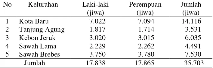 Tabel 9.  Jumlah penduduk Kecamatan Tanjung Karang Timur berdasarkan jenis kelamin tahun 2013 