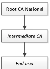 Gambar 2 Struktur Hierarki CA Indonesia 