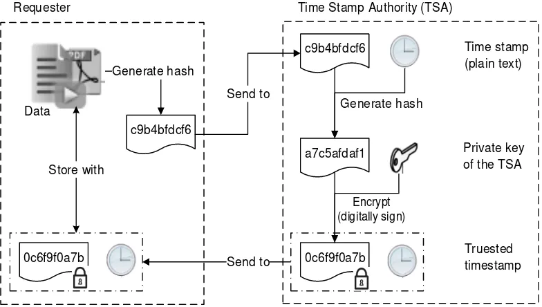 Gambar 3 Skema Time Stamp Signature (Gipp et al. 2015) 