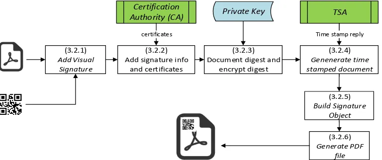 Gambar 10 Protokol Penandatanganan PDF File (PDF Signing)