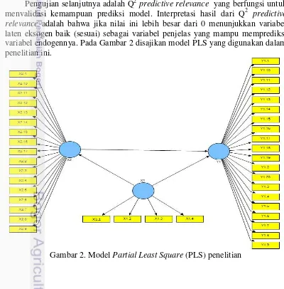 Gambar 2. Model Partial Least Square (PLS) penelitian 