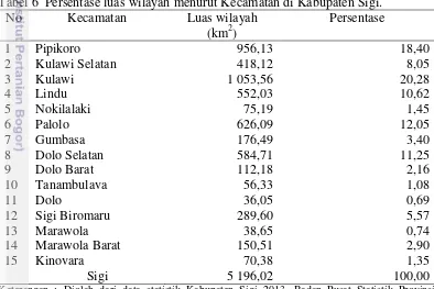Tabel 6  Persentase luas wilayah menurut Kecamatan di Kabupaten Sigi.  