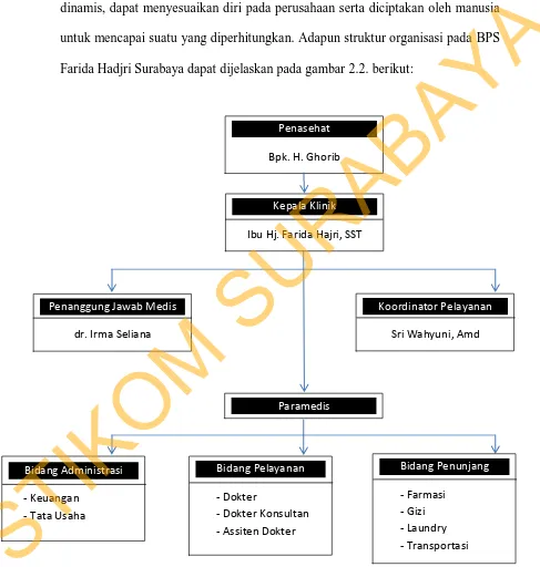 Gambar 2.2 Struktur Organisasi BPS Farida Hadjri 