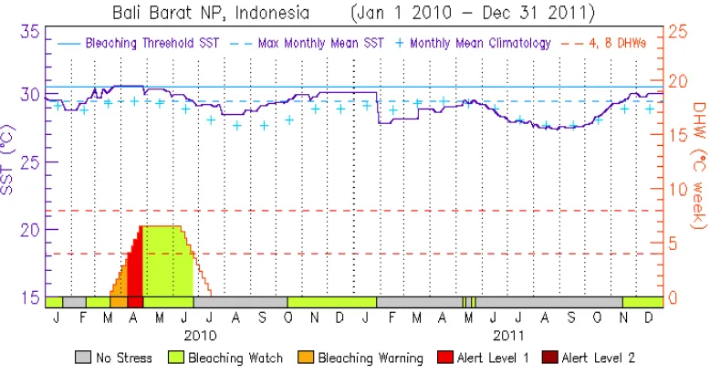 Gambar 6  Suhu Permukaan Laut Bali pada 1 Januari 2010-31 Desember 2011  (Coral Reef Watch 2013)  
