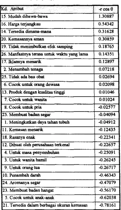 Tabel 2. Nilai Tingkat Prioritas Pengembangan Auibut Merek X 