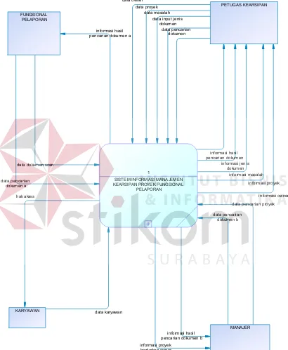 Gambar 4.2.3 Context Diagram sistem informasi manajemen arsip proyek PT. PLN (Persero) 