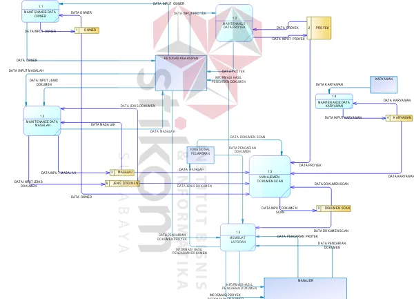 Gambar 4.2.4 DFD level 0 sistem informasi manajemen arsip proyek PT. PLN (Persero) JMK 