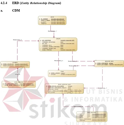 Gambar 4.2.5 CDM sistem informasi manajemen arsip proyek PT. PLN (Persero) JMK UMK 