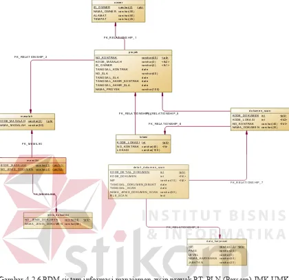 Gambar 4.2.6 PDM sistem informasi manajemen arsip proyek PT. PLN (Persero) JMK UMK 