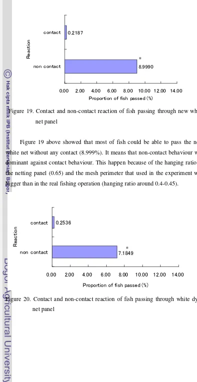 Figure 19. Contact and non-contact reaction of fish passing through new white 