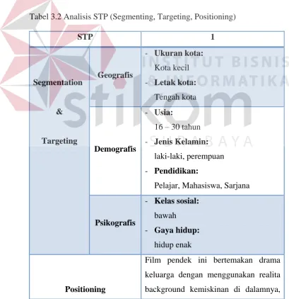Tabel 3.2 Analisis STP (Segmenting, Targeting, Positioning) 