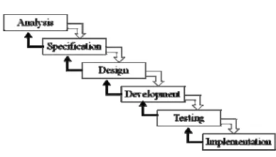 Gambar 5 System Development Life Cycle 